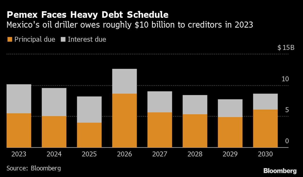 Pemex enfrenta US$10.000M en pagos de bonos; México se distancia